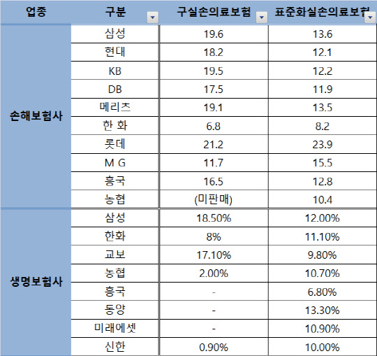 (2021년 실손보험 평균 인상률, 출처 : 더불어민주당 고용진 국회의원)